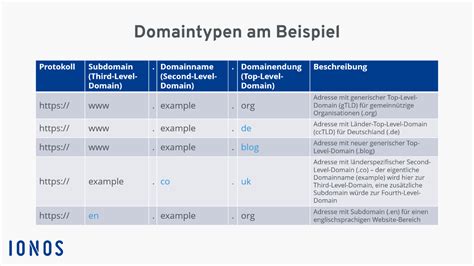 top-level-domain deutschland|.de Domainnamen 